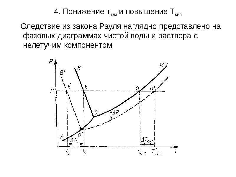 Диаграмма чист. Фазовое равновесия графики закона Рауля. Фазовая диаграмма воды и раствора. Закон Рауля диаграмма. Закон Рауля график.