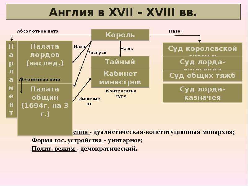 Государственный строй древней