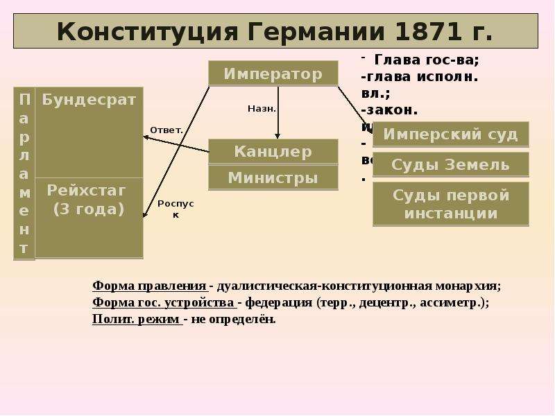 Внутреннее устройство германской империи. Конституция Германии 1871 г. Конституция Германии 1871 форма правления. Конституция германской империи 1871. Конституция германской империи 1871 г.: основные положения..