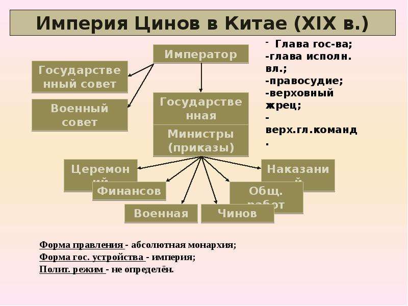 Государственный строй древней