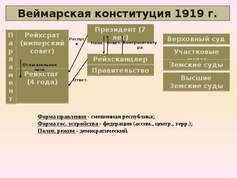 Конституции по форме территориального устройства. Государственное устройство Германии 1919. Веймарская Конституция Германии 1919. Государственный Строй Германии 1871. Конституция 1919 года Германия.