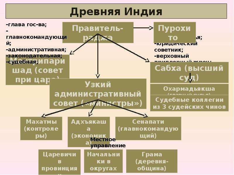 Государственный строй древнего