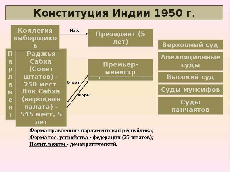 Государственный строй древних