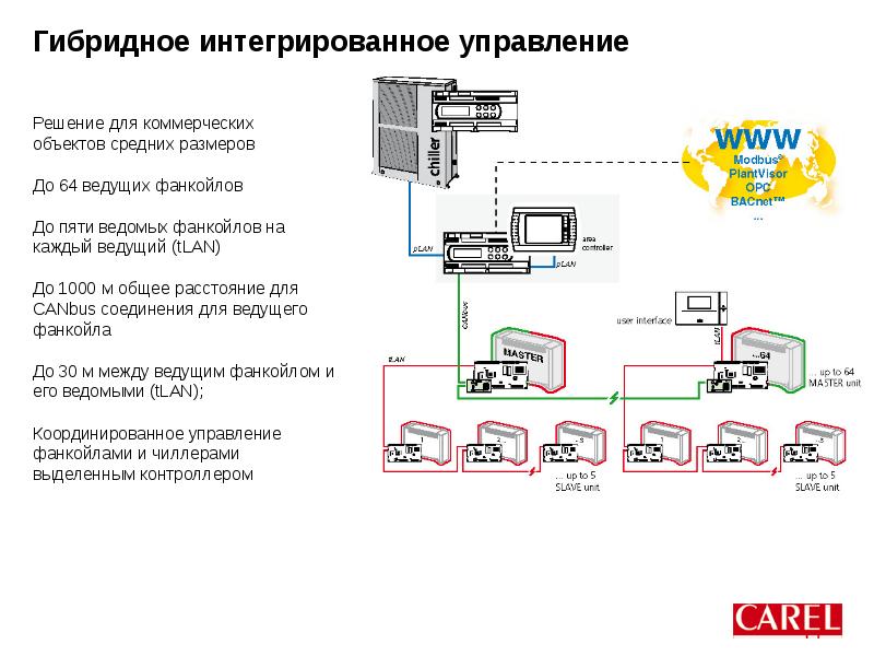 Как подключить контроллер вентиляторов. Схема подключения контроллера Карел. Схема соединения ТРВ Carel. Автоматику для фанкойлов Carel. Carel PCOXS щит автоматики схема.