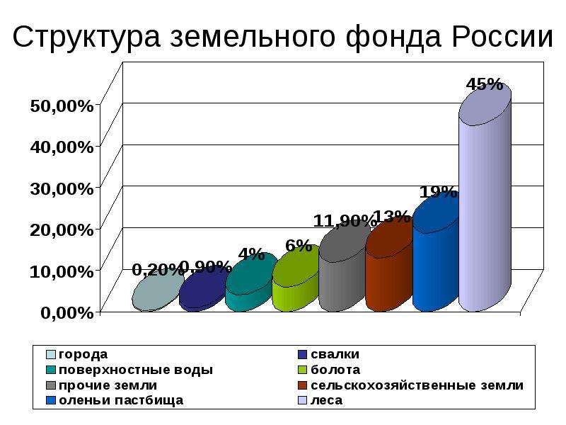 Диаграмма столбиковая доля площади особо охраняемых территорий в общей площади страны