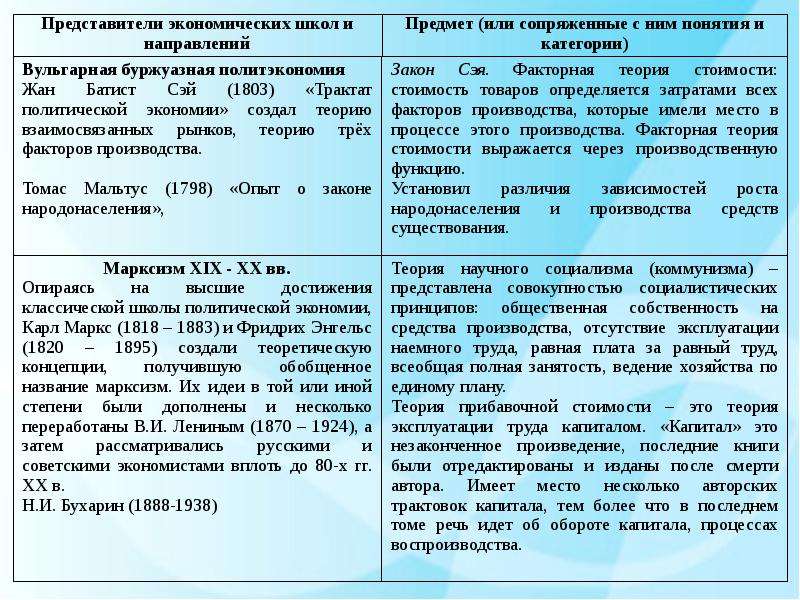 Введение в микроэкономику. Вульгарная политическая экономия. Характеристика вульгарной политэкономии.