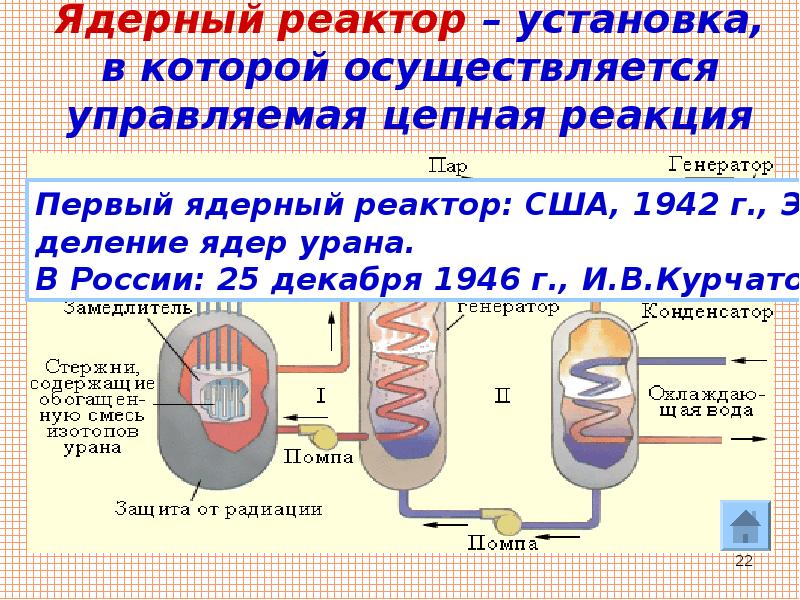 Ядерный реактор презентация. Ядерный реактор атомная Энергетика 9 класс. Ядерный реактор принцип работы физика. Презентация на тему атомный реактор.