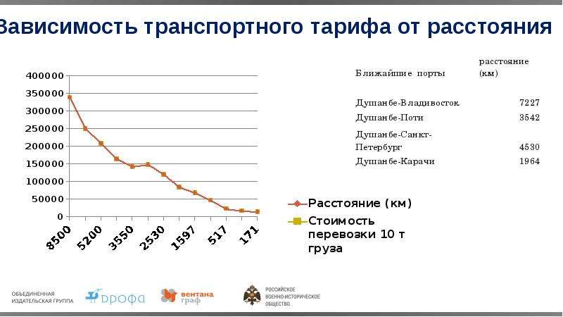 Зависимость транспортных