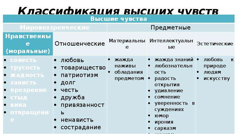 Высшие ощущения. Высшие эмоции примеры. Высшие эмоции чувства. Высшее чувство. Виды высших чувств.