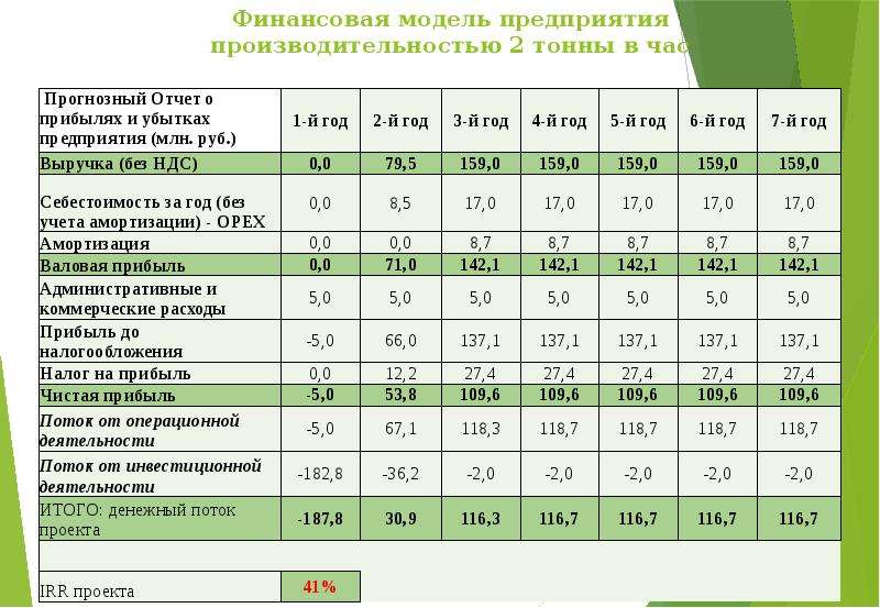 Финансовая модель проекта пример