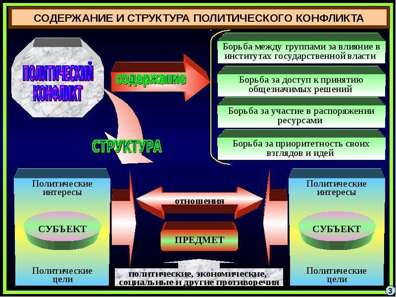 Особенности политических конфликтов презентация