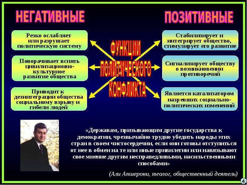 Политические конфликты презентация