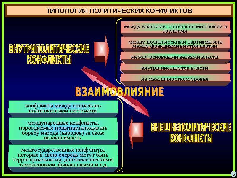 Тема политические конфликты. Политический конфликт. Причины политических конфликтов. Структура политического конфликта. Причины возникновения политических конфликтов.