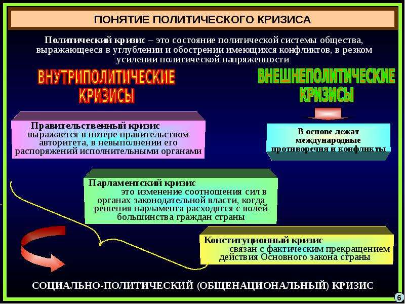 Кризисы политического развития презентация