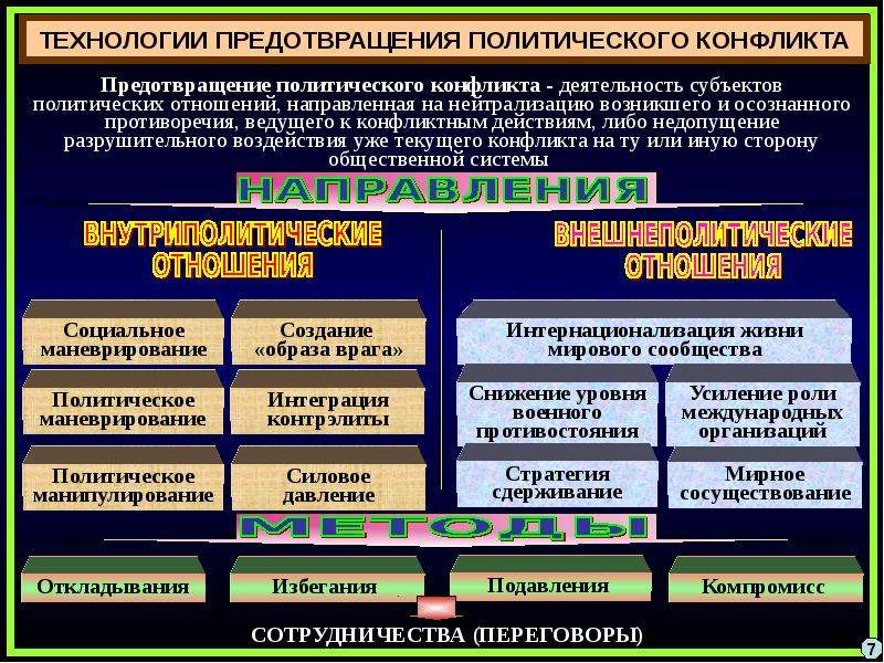 Политические конфликты и кризисы презентация