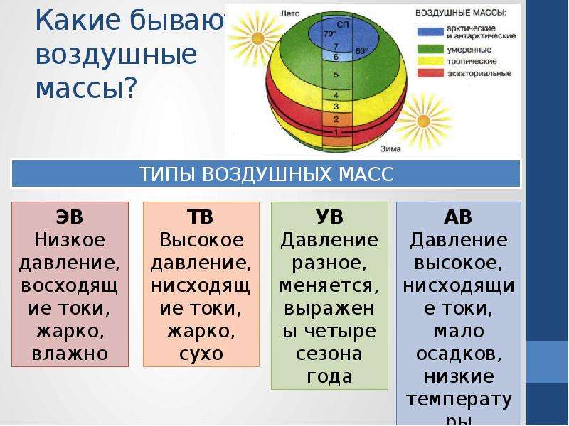 Распределение температуры воздуха и осадков на земле воздушные массы 7 класс презентация