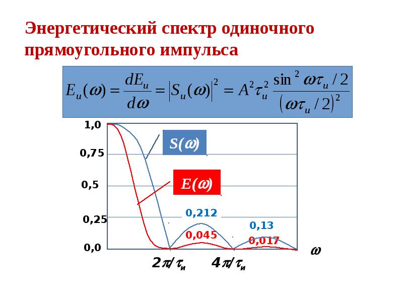 Определить спектральную энергетической. Энергетический спектр сигнала формула. Энергетический спектр прямоугольного видеоимпульса. Энергетический спектр одиночного прямоугольного импульса. Энергетический спектр детерминированных сигналов.