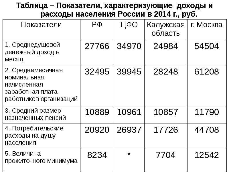 Доходы и расходы населения презентация