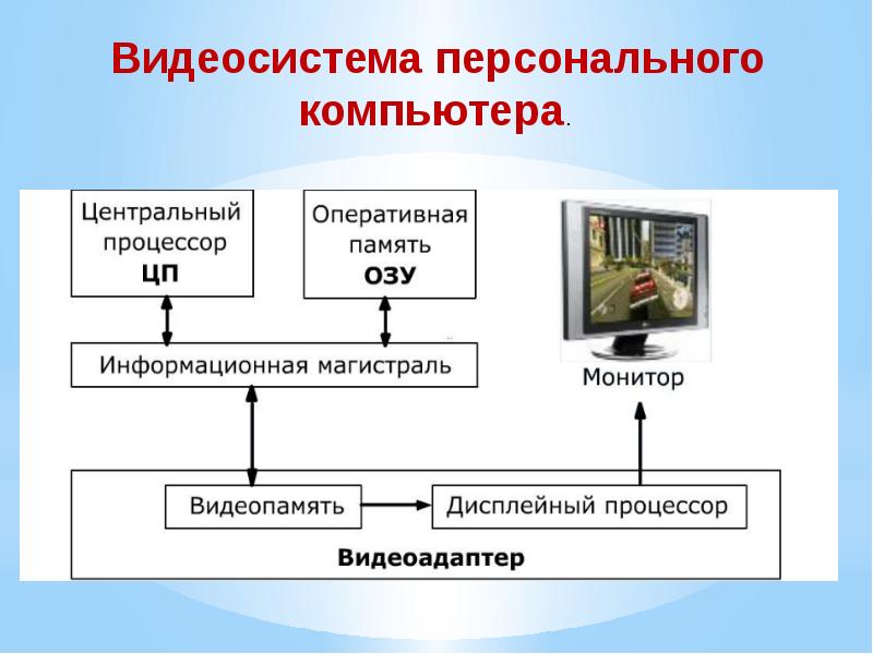 Заполните схему описывающую видеосистему персонального компьютера видеосистема пк