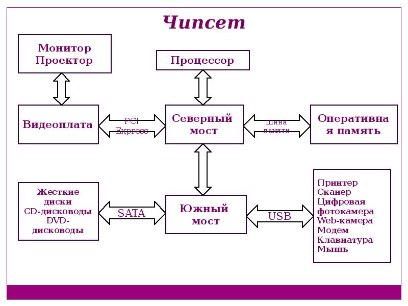 Архитектура персонального компьютера проект