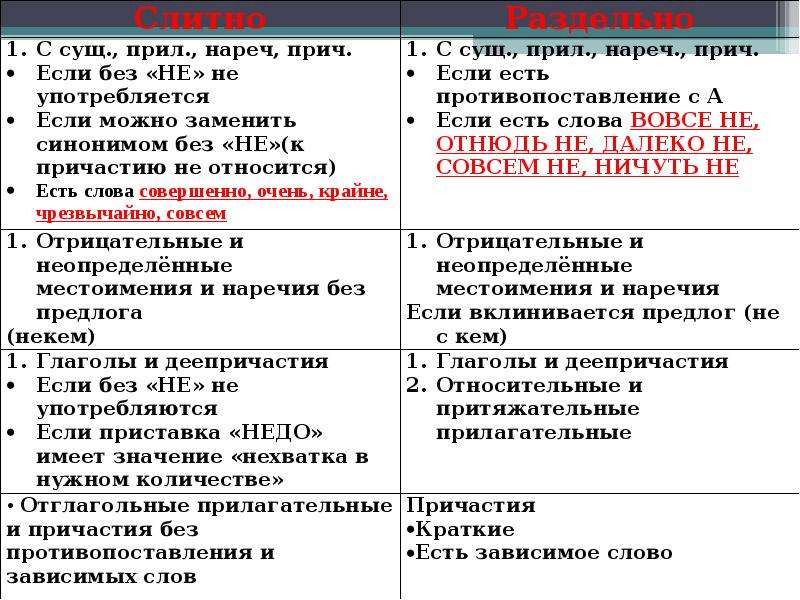 Слитное и раздельное написание не и ни с различными частями речи презентация 10 класс