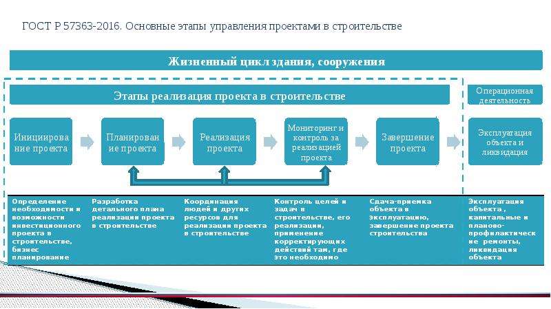 Управление проектом в строительстве деятельность управляющего проектом