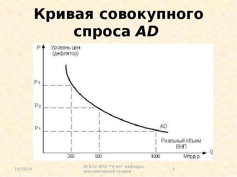 Кривая совокупного спроса