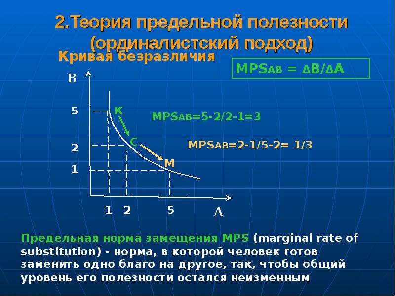 Кривая безразличия предельная полезность