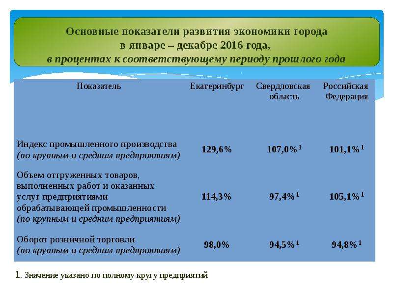 Итоги развития