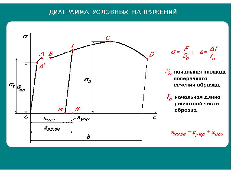 Диаграмма текучести