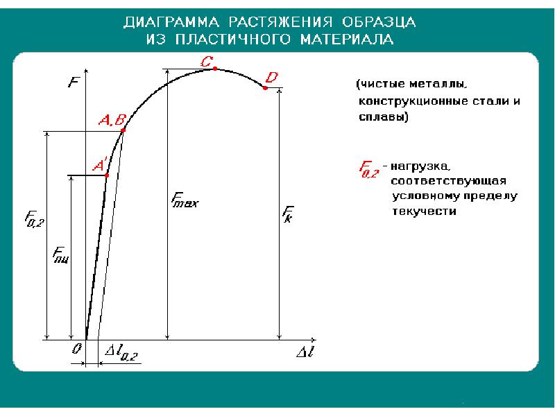 Диаграмма растяжения низкоуглеродистой стали