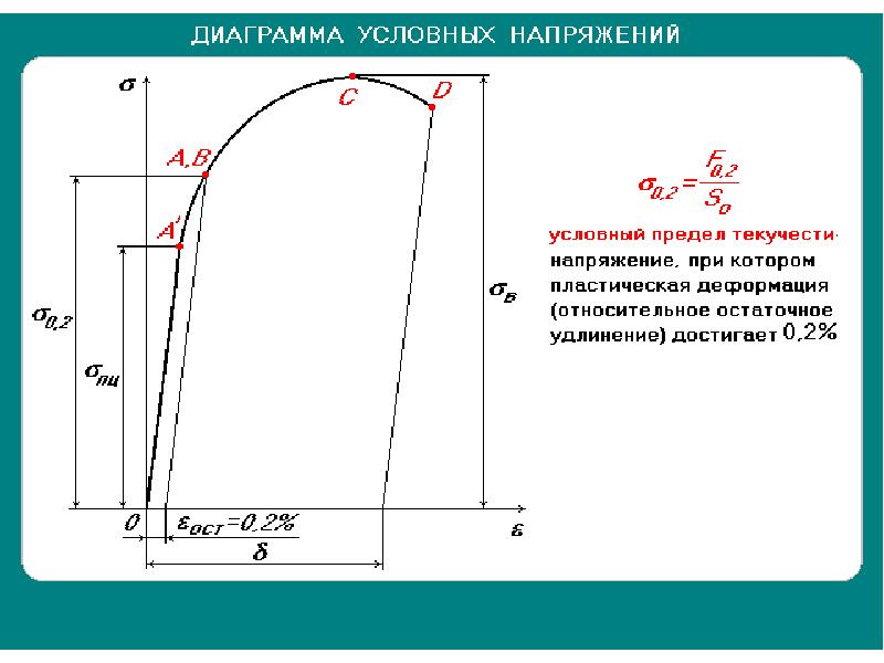 Истинная диаграмма растяжения