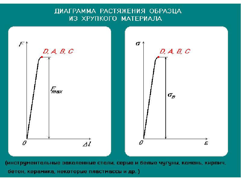 Диаграмма сжатия хрупкого материала