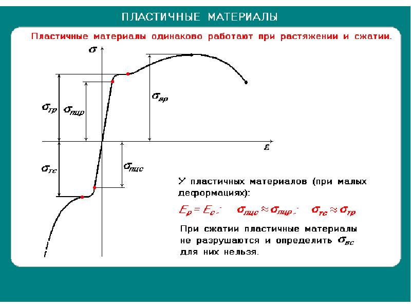 Диаграммы сжатия пластичных и хрупких материалов