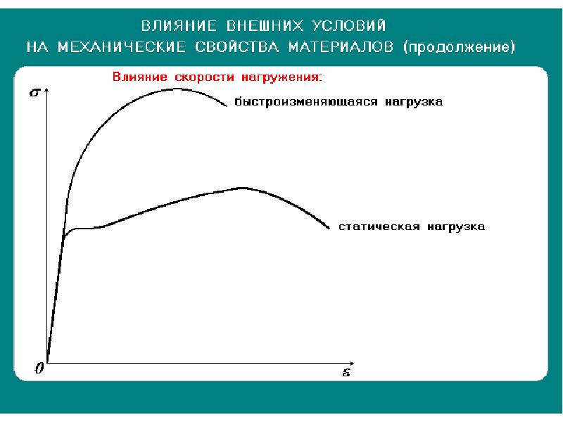 Влияние скорости. Влияние скорости и температуры нагружения. Влияние скорости нагружения на прочность. Текучесть в технике. Прочность и внешнее воздействие.