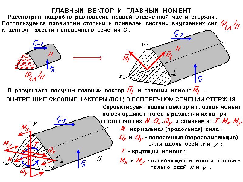 Внутренние моменты. Перерезывающая сила. Перерезывающая сила и изгибающий момент. Главный вектор момента. Перерезывающие силы судна.