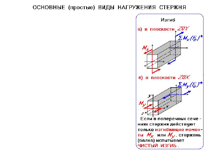 Плоскость изгиба. Потеря плоскости изгиба. Перегиб плоскостей. Чистый изгиб основные гипотезы.