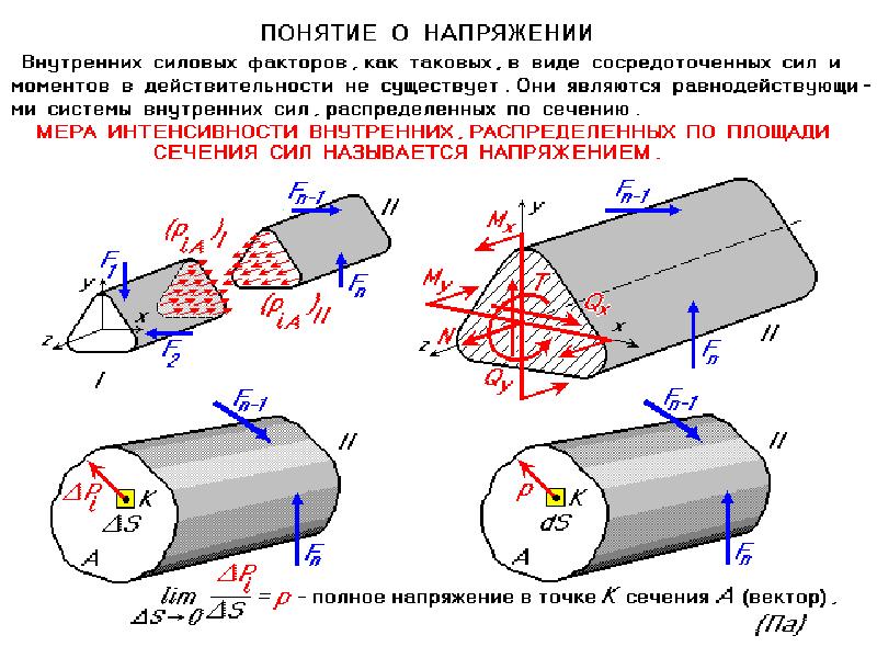 Полное напряжение. Понятие напряжения. Полное напряжение в точке. Составляющие полного напряжения. Полное напряжение в точке сечения.