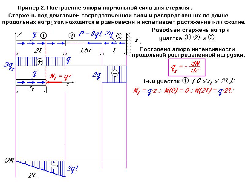 На рисунке показан стержень квадратного сечения длиною l нагруженный осевыми силами заданы величины