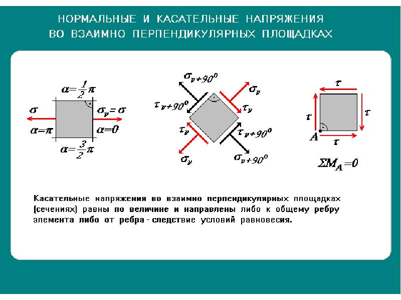 Фронтальная грань на всех рисунках является главной площадкой с главным напряжением равным нулю