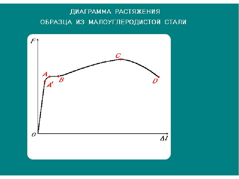 Диаграмма растяжения низкоуглеродистой стали