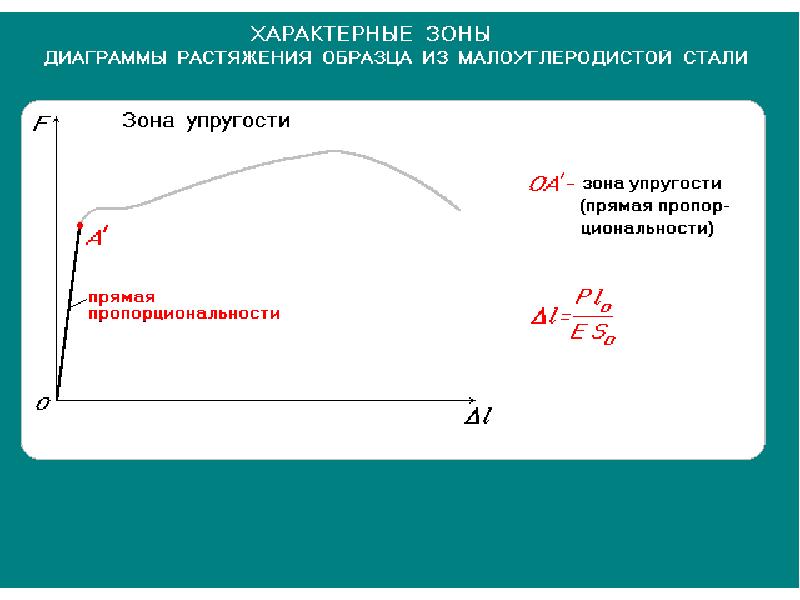 В каких координатах строится диаграмма растяжения