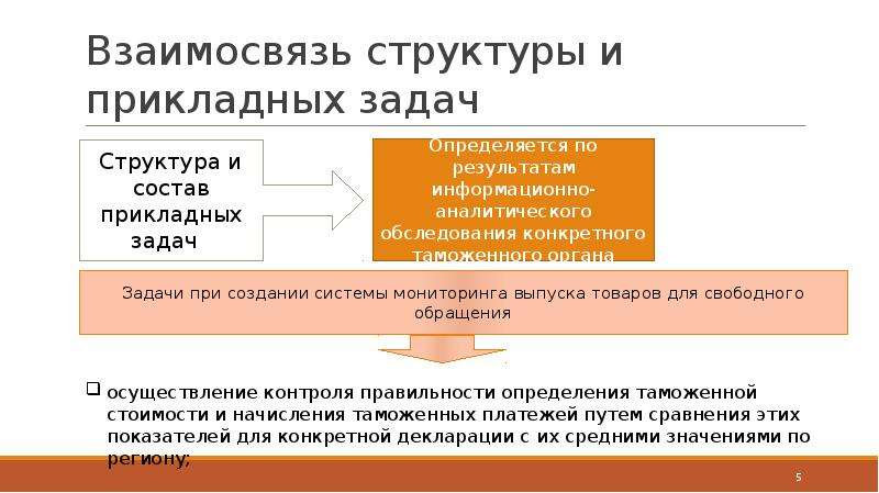 Задача позиционирования таможенных систем презентация