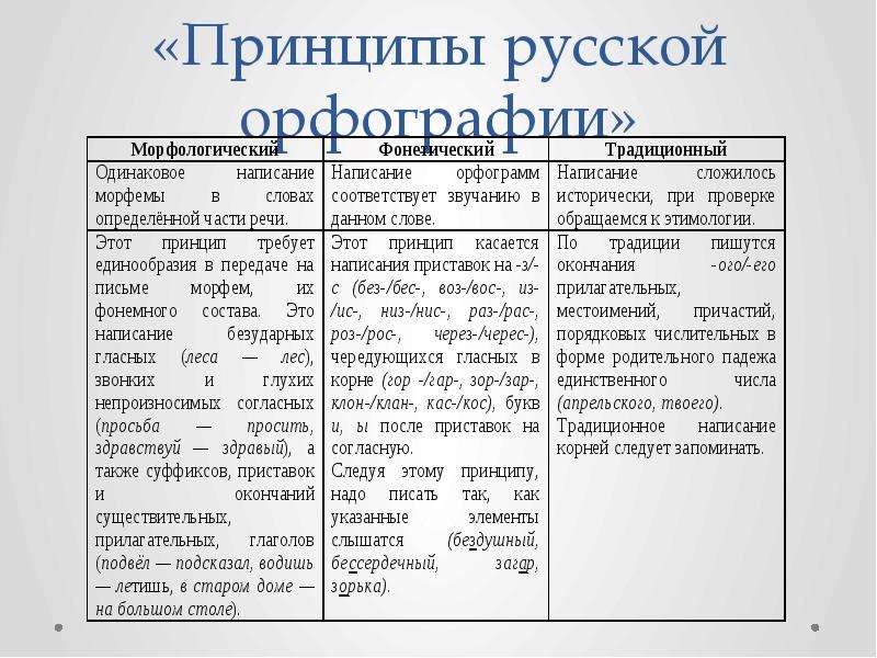 Принципы русской орфографии с примерами