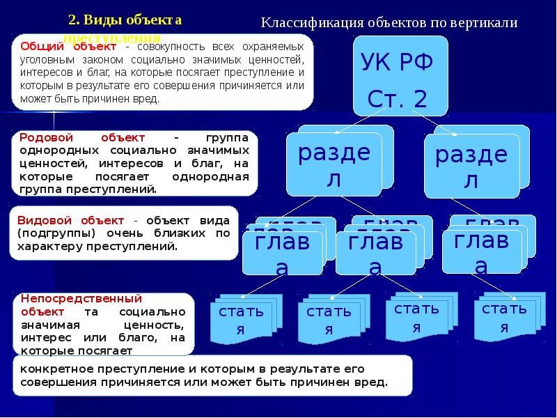 Виды объектов примеры. Родовой и непосредственный объект. Общий родовой видовой и непосредственный объекты преступления. Как определить общий объект преступления. Рядовой вижовой и непосредственный объекты преступления.