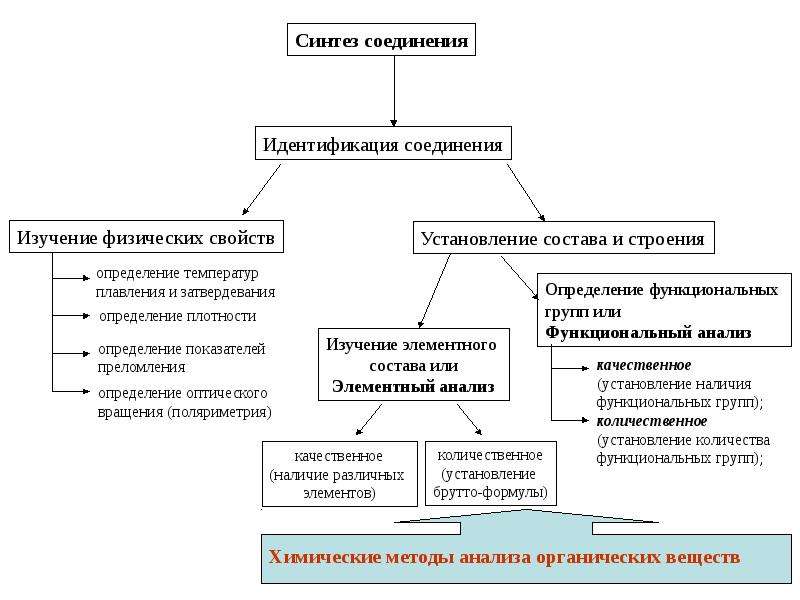 Изучение соединений. Методы идентификации органических соединений. Методы изучения органических веществ. Методы исследования органических соединений таблица. Схема идентификации органических соединений.