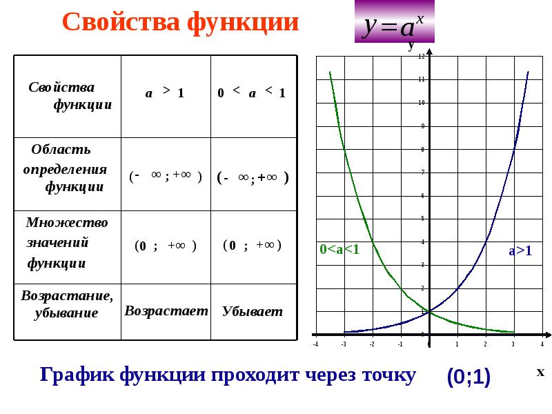 График показателей функции. График функции показательной функции. Показатель функции ее свойства и график. Показательная функция ее свойства и график 10 класс. Показательная функция y=a^x (a>1), график.