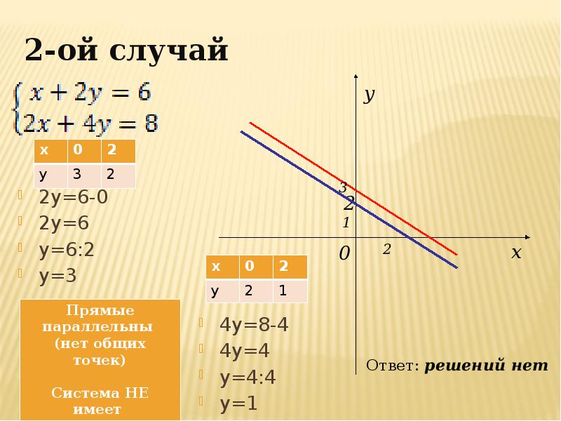 Линейная функция и ее график 7