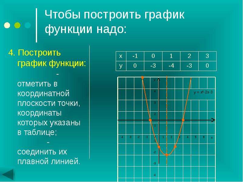 План построения квадратичной функции 9 класс