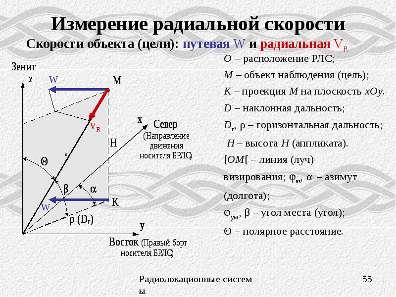 Цель скорости